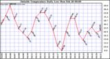  Outside Temperature Daily Low 