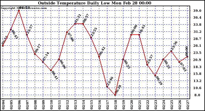  Outside Temperature Daily Low 