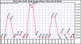  Rain Rate Daily High (Inches/Hour)	