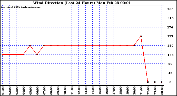  Wind Direction (Last 24 Hours)	