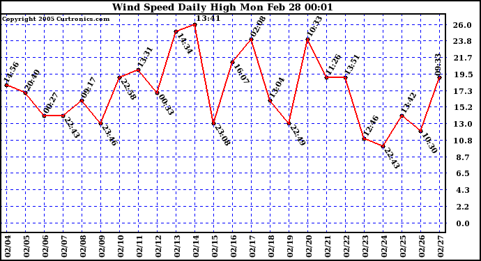  Wind Speed Daily High			