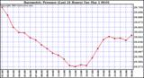  Barometric Pressure (Last 24 Hours)  	