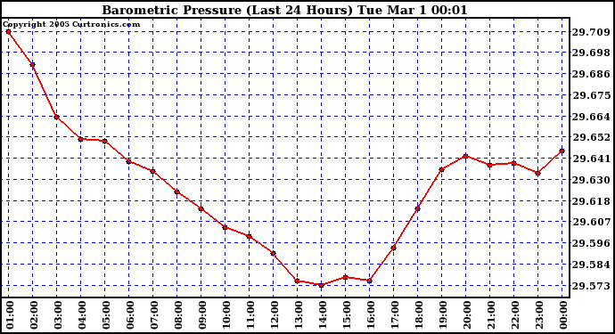  Barometric Pressure (Last 24 Hours)  	