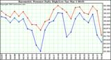  Barometric Pressure Daily High/Low	