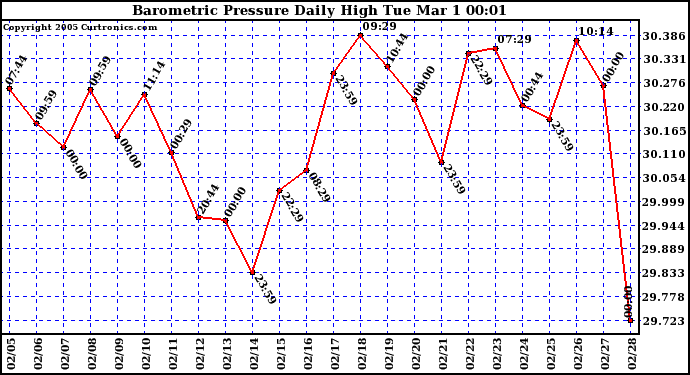  Barometric Pressure Daily High	