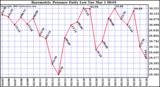  Barometric Pressure Daily Low		