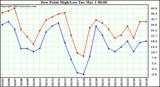  Dew Point High/Low	