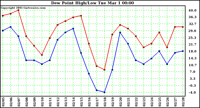  Dew Point High/Low	