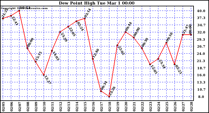  Dew Point High		