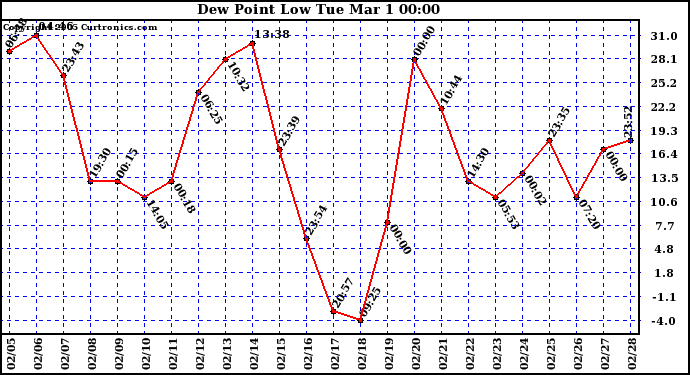  Dew Point Low			