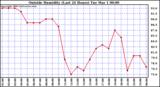  Outside Humidity (Last 24 Hours) 