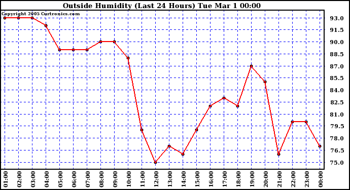  Outside Humidity (Last 24 Hours) 