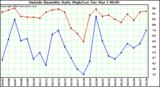  Outside Humidity Daily High/Low 