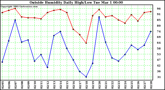  Outside Humidity Daily High/Low 