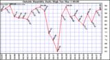  Outside Humidity Daily High	