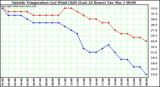  Outside Temperature (vs) Wind Chill (Last 24 Hours) 