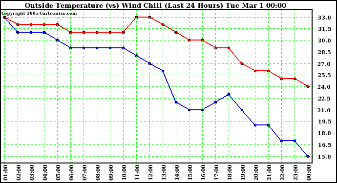  Outside Temperature (vs) Wind Chill (Last 24 Hours) 