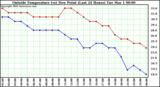  Outside Temperature (vs) Dew Point (Last 24 Hours) 