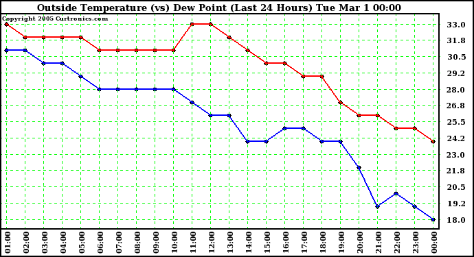  Outside Temperature (vs) Dew Point (Last 24 Hours) 