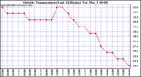  Outside Temperature (Last 24 Hours) 