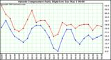  Outside Temperature Daily High/Low	