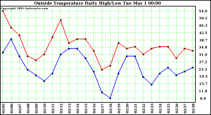  Outside Temperature Daily High/Low	