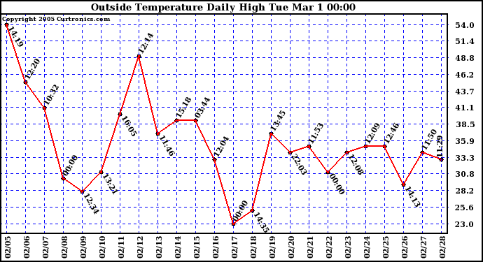  Outside Temperature Daily High 