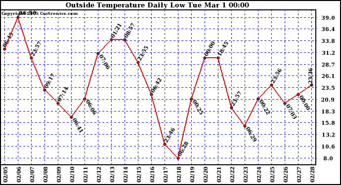  Outside Temperature Daily Low 