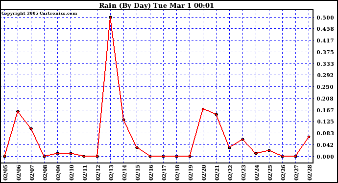  Rain (By Day)				