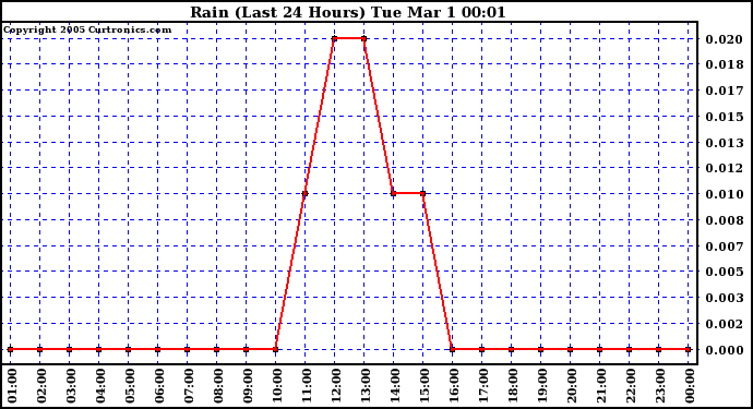  Rain (Last 24 Hours)			