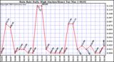  Rain Rate Daily High (Inches/Hour)	