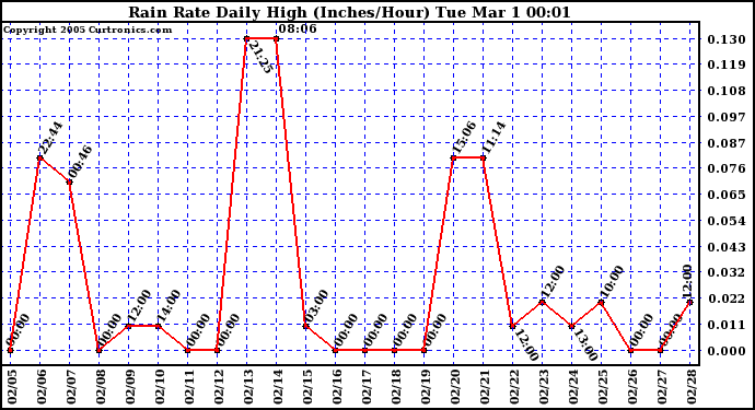  Rain Rate Daily High (Inches/Hour)	