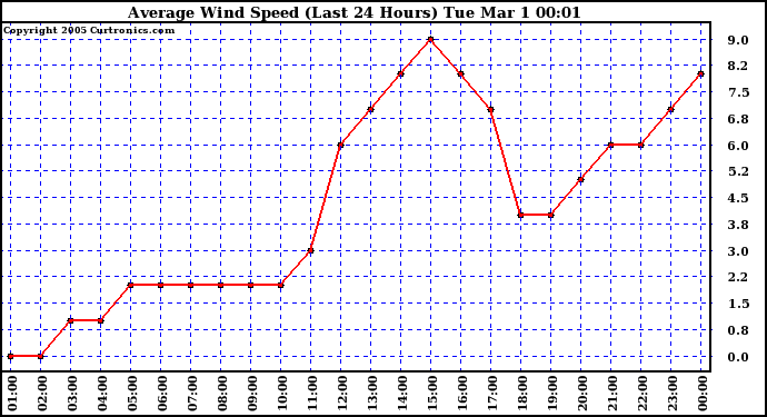  Average Wind Speed (Last 24 Hours)	