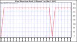  Wind Direction (Last 24 Hours)	