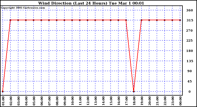  Wind Direction (Last 24 Hours)	