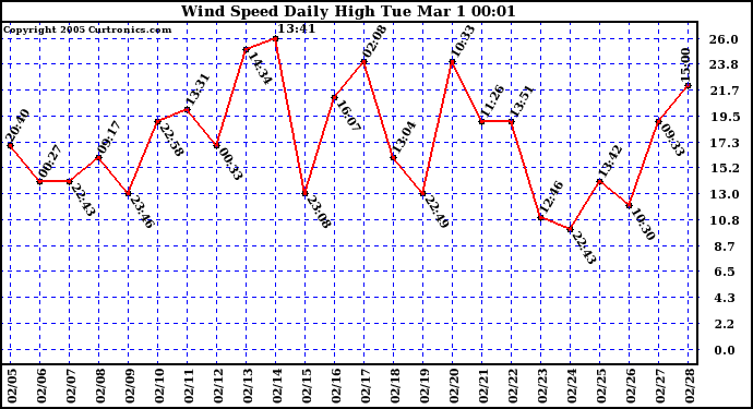  Wind Speed Daily High			