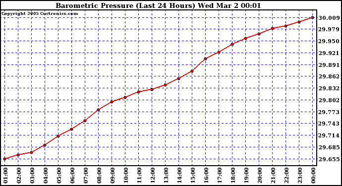  Barometric Pressure (Last 24 Hours)  	