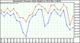  Barometric Pressure Daily High/Low	