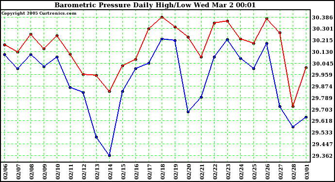  Barometric Pressure Daily High/Low	