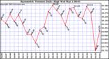  Barometric Pressure Daily High	