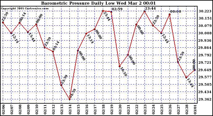  Barometric Pressure Daily Low		