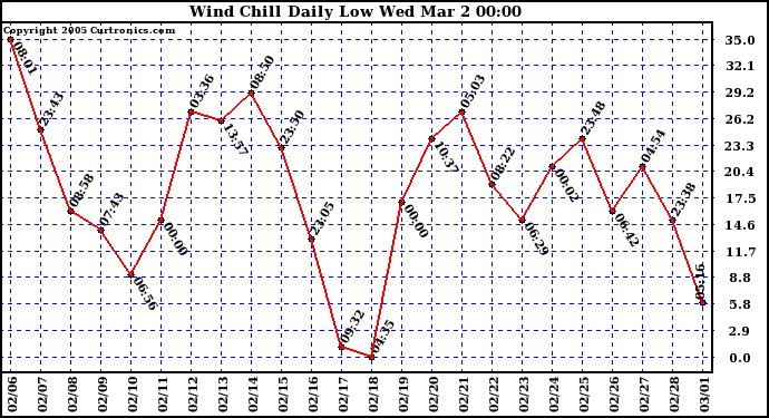  Wind Chill Daily Low 