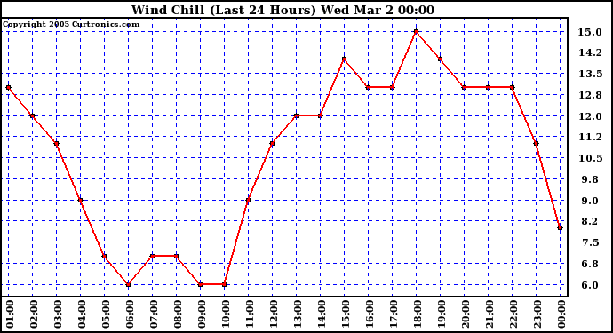  Wind Chill (Last 24 Hours)	