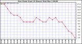  Dew Point (Last 24 Hours)	