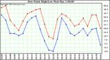  Dew Point High/Low	