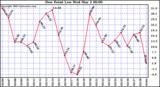  Dew Point Low			