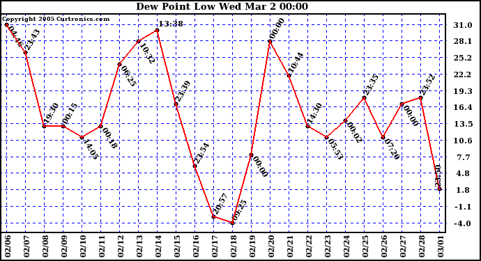  Dew Point Low			