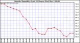  Outside Humidity (Last 24 Hours) 