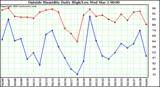  Outside Humidity Daily High/Low 