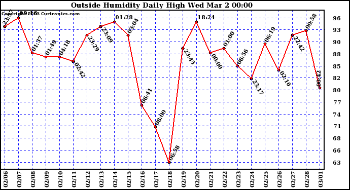  Outside Humidity Daily High	